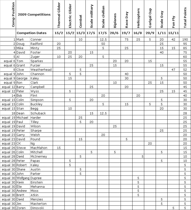 wrcs_final_points_09